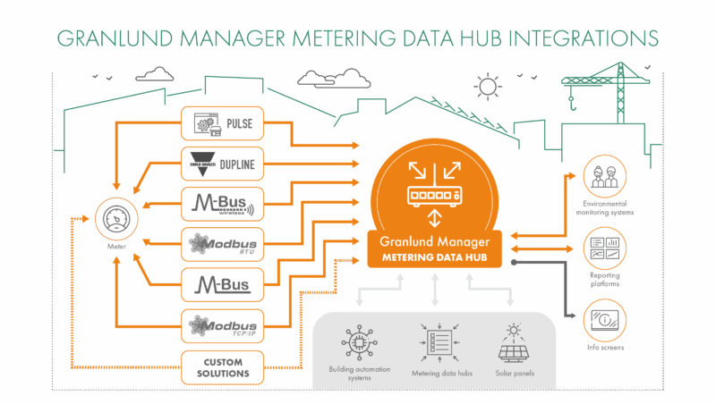 Granlund Manager Metering Data Hub